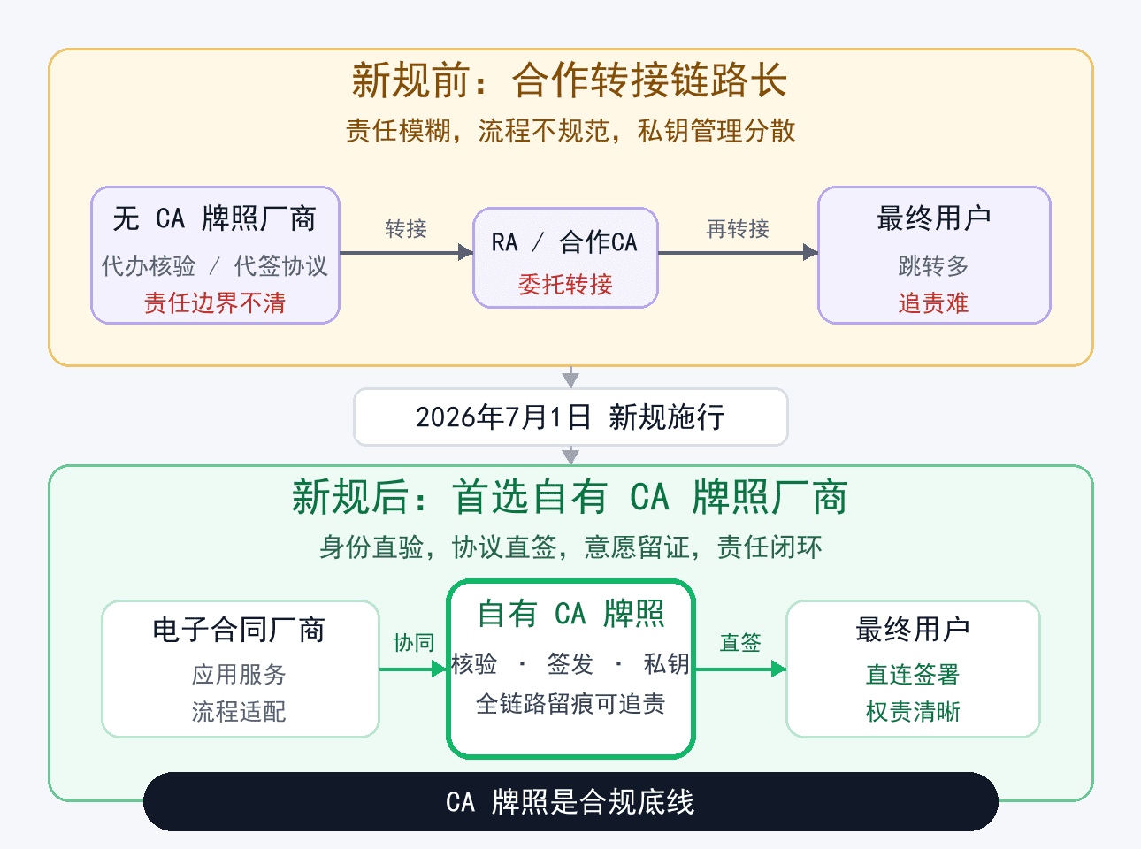 电子合同平台避坑指南：必须有CA牌照才靠谱